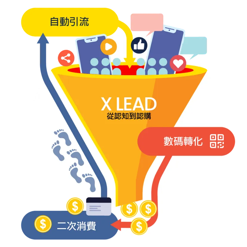 X Lead 數碼漏斗平台 – 可追蹤的數據令做生意變得輕鬆